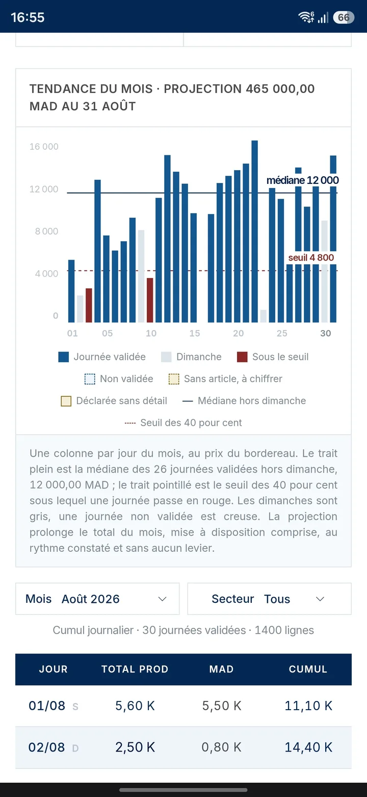 Le graphique de tendance du mois sur téléphone, sa légende complète, et le début du cumul journalier en tableau sous lui.