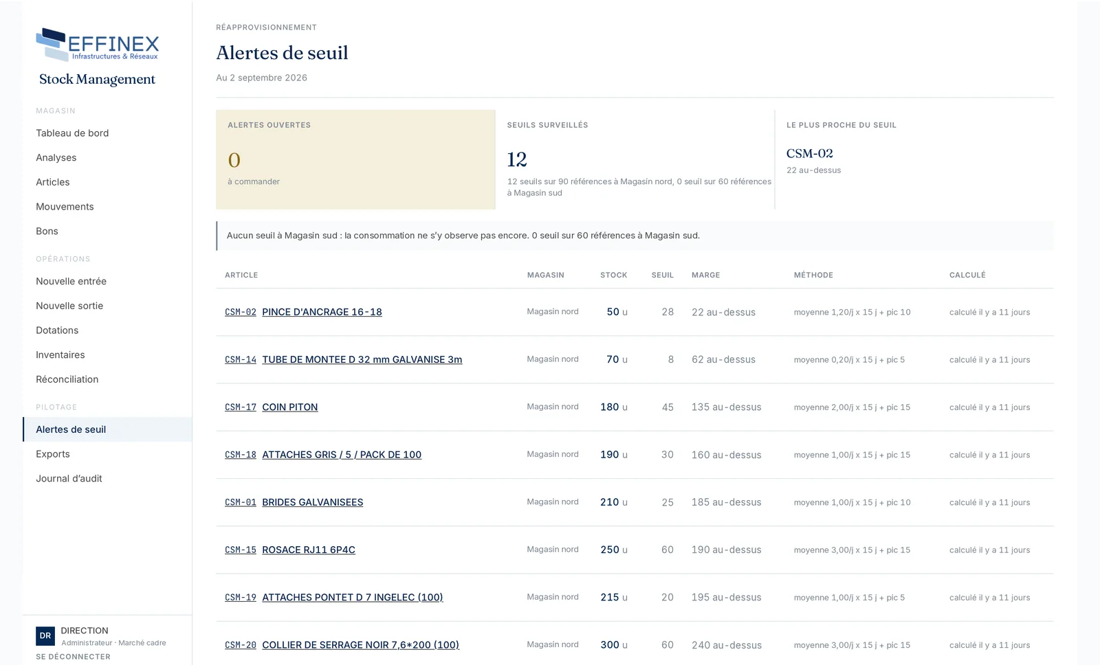 Écran des alertes de seuil : les alertes ouvertes, les seuils surveillés, et pour chaque article son stock, son seuil, sa marge et la méthode de calcul retenue.