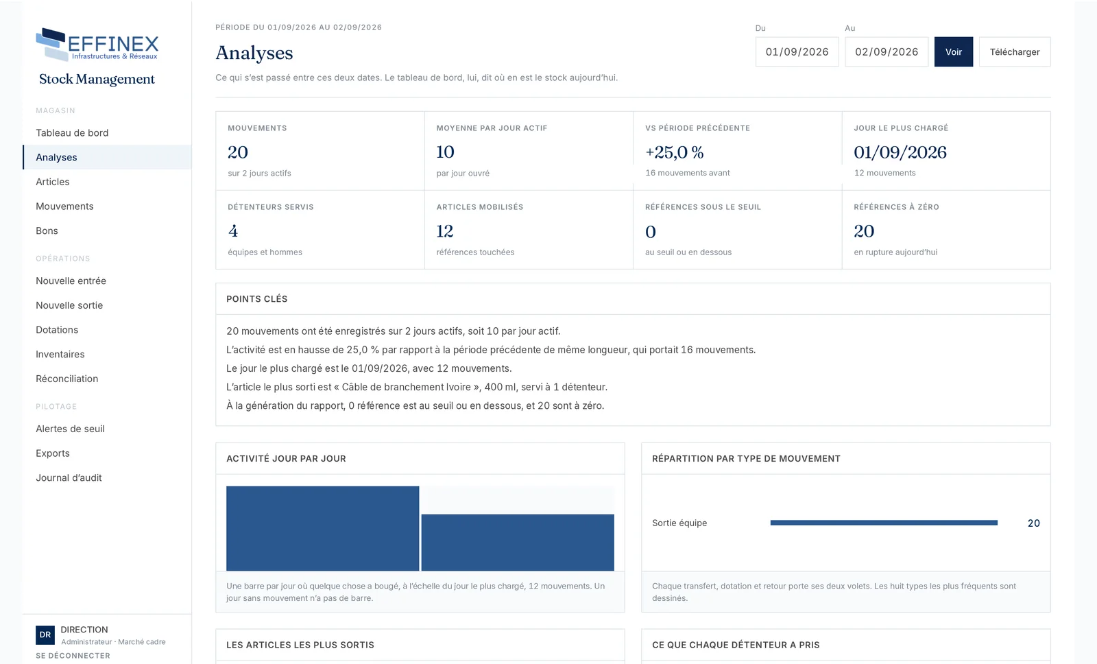 Écran d’analyse d’une période : huit compteurs, un résumé en points clés rédigé, l’activité jour par jour et la répartition par type de mouvement.
