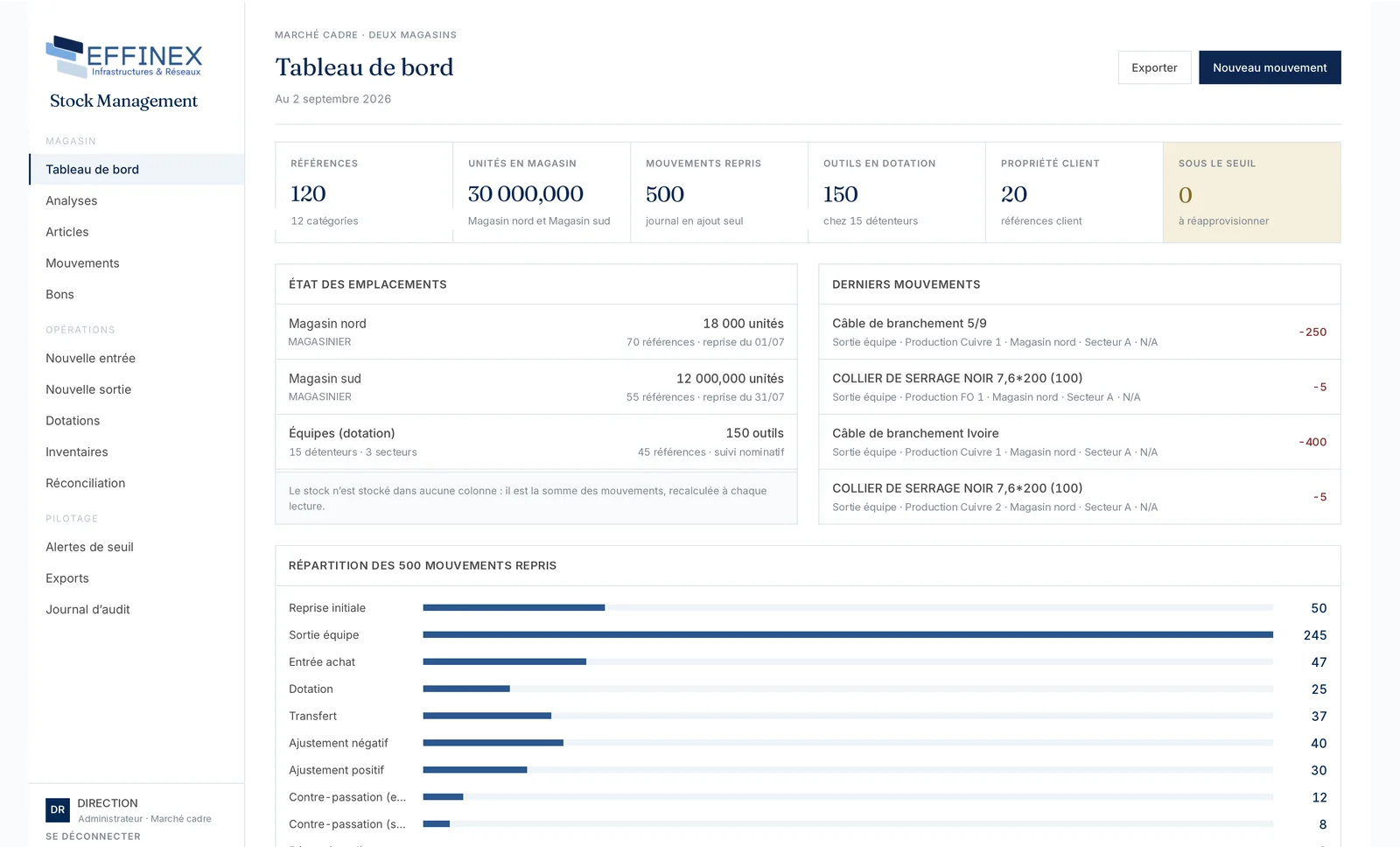 Tableau de bord du stock : six compteurs dont les références et les unités en magasin, l’état de chaque emplacement, les derniers mouvements et la répartition des mouvements par type.